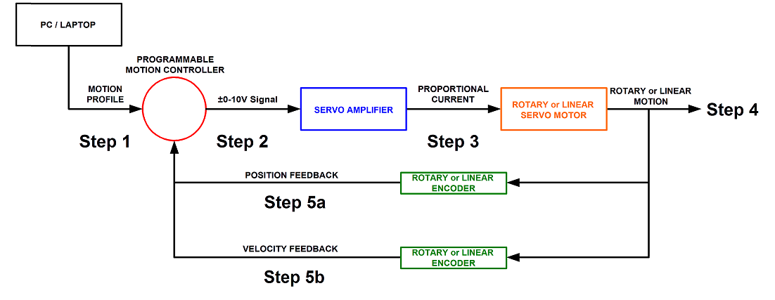 Dual Feedback Linear Motor Driven Positioning Stage